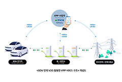 SDV 연계한 V2G기술 구현 목표