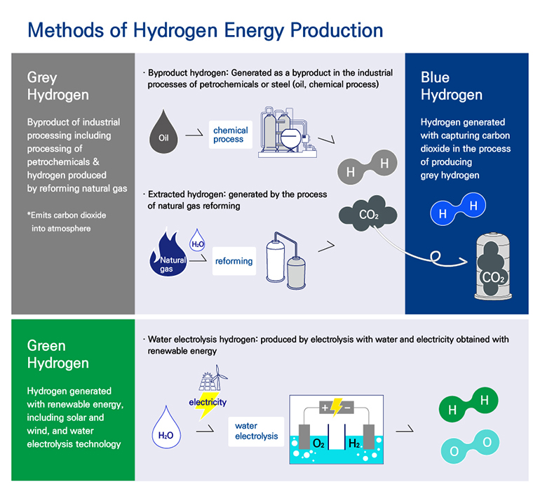 Methods of Hydrogen Energy Production