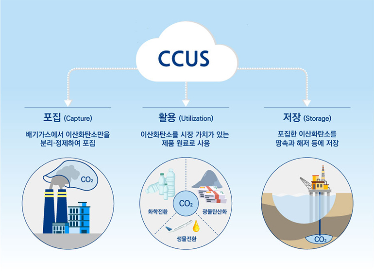 CCUS는 ‘이산화탄소(Carbon)’를 ‘포집(Capture)’해 ‘활용(Utilization)’하거나 ‘저장(Storage)’하는 기술을 통칭합니다. 포집한 탄소를 활용하면 CCU, 저장하면 CCS라고 구분해 부릅니다. (포집: 배기가스에서 이산화탄소만을 분리,정제하여 포집 / 활용: 이산화탄소를 시장 가치가 잇는 제품 원료로 사용 / 저장 : 포집한 이산화탄소를 땅속과 해저 등에 저장)