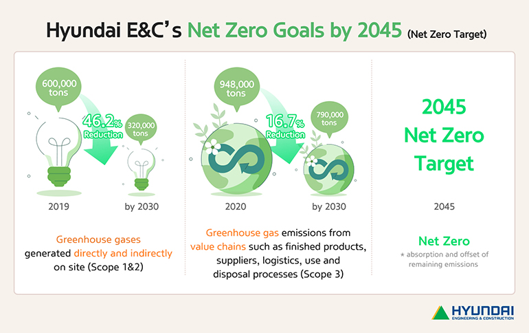 Hyundai E&C’s Net Zero Goals by 2045
