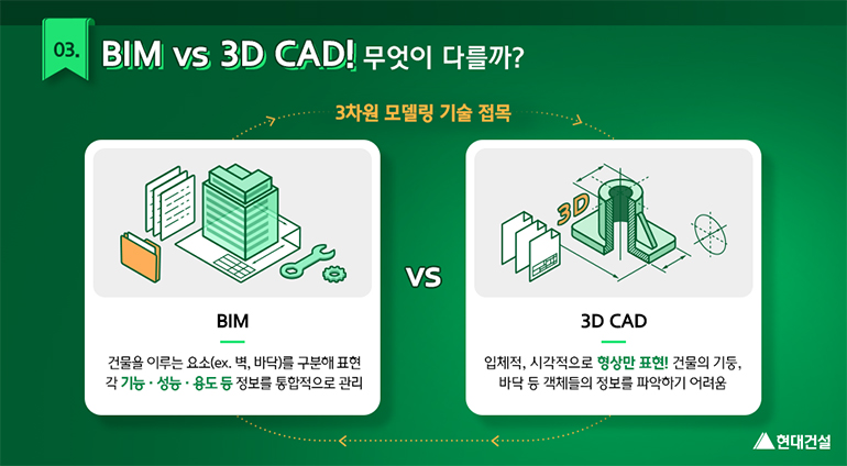 BIM vs 3D CAD 무엇이 다를까요? BIM은 건물을 이루는 요소를 구분해 표현하는 것으로 각 기능, 성능, 용도 등 정보를 통합적으로 관리합니다. 3D CAD는 입체적, 시각적으로 형상만 표현하기에 건물의 기둥, 바닥 등 객체들의 정보를 파악하기 어렵죠.