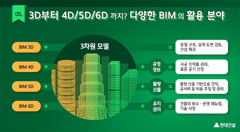 3D부터 4D 5D 6D까지? BIM은 다양한 분야에 활용할 수 있습니다.