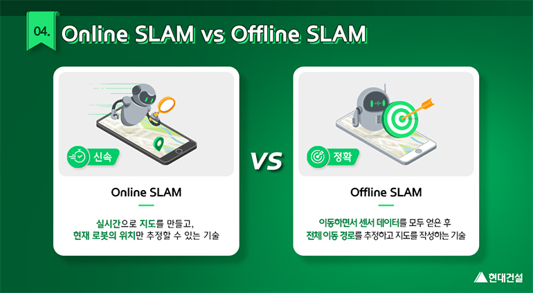 04.online SLAM vs offline SLAM 신속 online SLAM 실시간으로 지도를 만들고, 현재 로봇의 위치만 추정할 수 있는 기술 vs 정확 offline SLAM 이동하면서 센서 데이터를 모두 얻은 후 전체 이동 경로를 추정하고 지도를 작성하는 기술