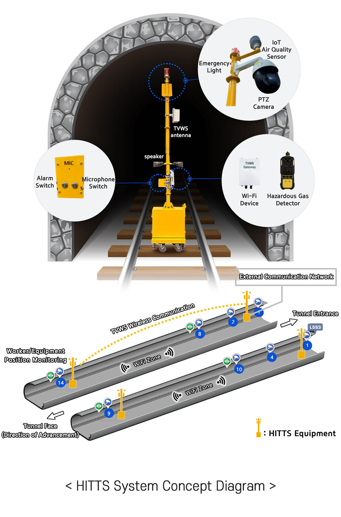 HITTS System Concept Diagram  Alarm Switch  Microphone Switch  Emergency Light  IoT Air Quality Sensor  PTZ Camera  Wi-Fi Device  Hazardous Gas Detector  Worker/Equipment Position Monitoring  TVWS Wireless Communication  External Communication Network  Tunnel Face (Direction of Advancement)  Tunnel Entrance  HITTS Equipment