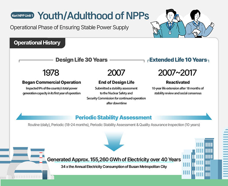 Youth/Adulthood of NPPs Operational Phase of Ensuring Stable Power Supply Operational History Design Life 30 Years 1978 Began Commercial Operation  Impacted 9% of the countrys total power generation capacity in its first year of operation 2007  End of Design Life Submitted a stability assessment to the Nuclear Safety and Security Commission for continued operation after downtime Extended Life 10 Years 2007~2017 Reactivated 10-year life extension after 18 months of stability review and social consensus Periodic Stability Assessment Routine (daily), Periodic (18-24 months), Periodic Stability Assessment & Quality Assurance Inspection (10 years) Generated Approx. 155,260 GWh of Electricity over 40 Years 34 x the Annual Electricity Consumption of Busan Metropolitan City