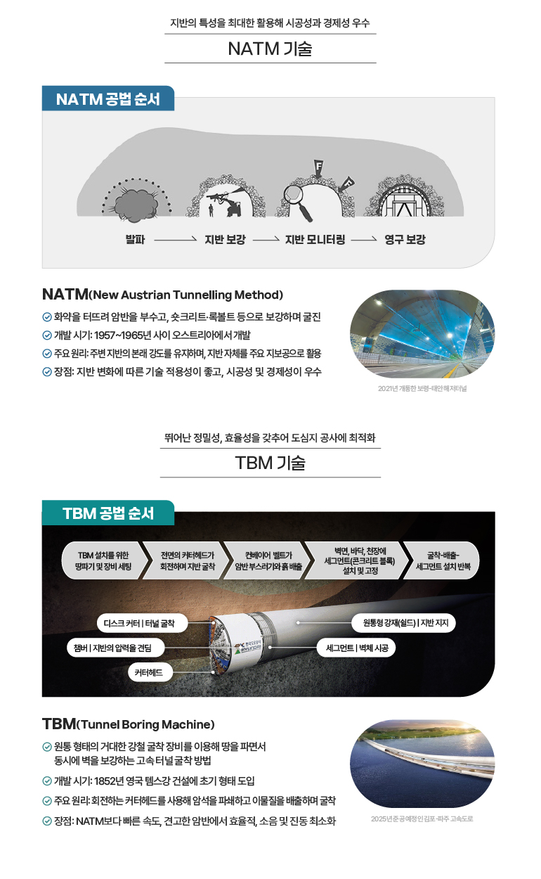 지반의 특성을 최대한 활용해 시공성과 경제성 우수. NATM 기술. NATM 공법 순서 발파-지반 보강-지반 모니터링-영구보강. NATM(New Austrian Tunnelling Method) 화약을 터뜨려 암반을 부수고, 숏크리트, 록볼트 등으로 보강하며 굴진. 개발시기 1957~1965년 사이 오스트리아에서 개발. 주요 원리 주변 지바의 본래 강도를 유지하며, 지반 자체를 주요 지보공으로 활용. 장점 지반 변화에 따른 기술 적용성이 좋고, 시공성 및 경제성이 우수. 2021년 개통한 보령-태안 해저터널. / 뛰어난 정밀성, 효율성을 갖추어 도심지 공사에 최적화 TBM 기술. TBM 공법 순서. 