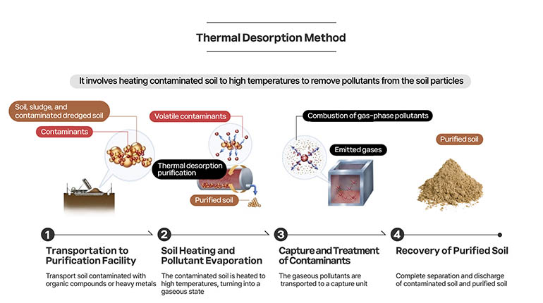 Thermal Desorption Method It involves heating contaminated soil to high temperatures to remove pollutants from the soil particles 1 Transportation to Purification Facility Transport soil contaminated with organic compounds or heavy metals Soil, sludge, and contaminated dredged soil Contaminants 2 Soil Heating and Pollutant Evaporation The contaminated soil is heated to high temperatures, turning into a gaseous state Volatile contaminants Thermal desorption purification Purified soil 3 Capture and Treatment of Contaminants The gaseous pollutants are transported to a capture unit Combustion of gas-phase pollutants Emitted gases 4 Recovery of Purified Soil Complete separation and discharge of contaminated soil and purified soil Purified soil