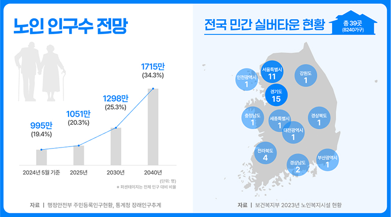 대한민국 노인 인구수 전망과 전국의 민간 실버타운 현황 분포도