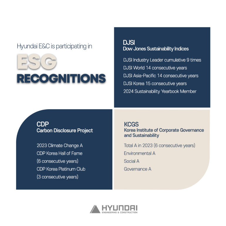 Hyundai E&C is participating in ESG RECOGNITIONS CDP Carbon Disclosure Project 2023 Climate Change A CDP Korea Hall of Fame (6 consecutive years) CDP Korea Platinum Club (3 consecutive years) DJSI Dow Jones Sustainability Indices DJSI Industry Leader cumulative 9 times DJSI World 14 consecutive years DJSI Asia-Pacific 14 consecutive years DJSI Korea 15 consecutive years 2024 Sustainability Yearbook Member KCGS Korea Institute of Corporate Governance and Sustainability Total A in 2023 (6 consecutive years) Environmental A Social A Governance A HYUNDAI ENGINEERING & CONSTRUCTION