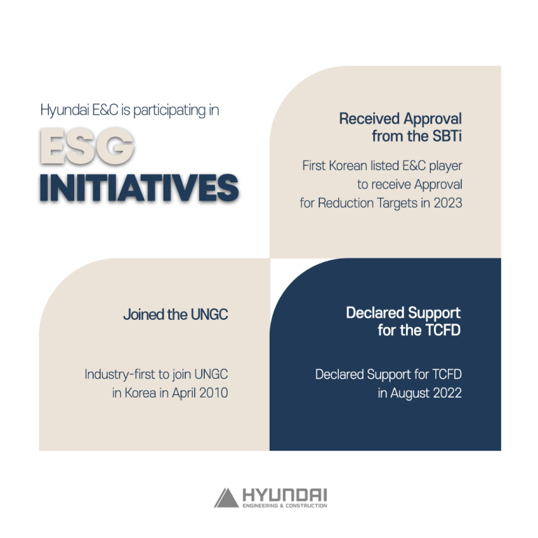 Hyundai E&C is participating in ESG INITIATIVES Received Approval from the SBTI First Korean listed E&C player to receive Approval for Reduction Targets in 2023 Joined the UNGC Industry-first to join UNGC in Korea in April 2010 Declared Support for the TCFD Declared Support for TCFD in August 2022 HYUNDAI ENGINEERING & CONSTRUCTION
