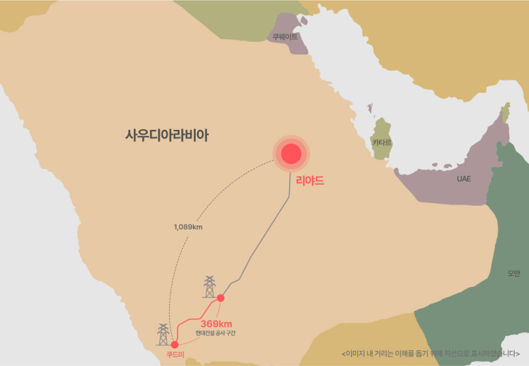 사우디아라비아 1,089km 쿠웨이트 리야드 카타르 UAE 오만 369km 현대건설 공사 구간 쿠드미 <이미지 내 거리는 이해를 돕기 위해 직선으로 표시하였습니다>