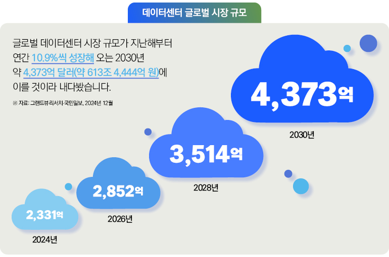 데이터센터 글로벌 시장 규모 글로벌 데이터센터 시장 규모가 지난해부터 연간 10.9%씩 성장해 오는 2030년 약 4,373억 달러(약 613조 4,444억 원)에 이를 것이라 내다봤습니다.  ※ 자료: 그랜드뷰리서치 국민일보, 2024년 12월  2030년 4,373억 2028년 3,514억 2026년 2,852억 2024년 2,331억