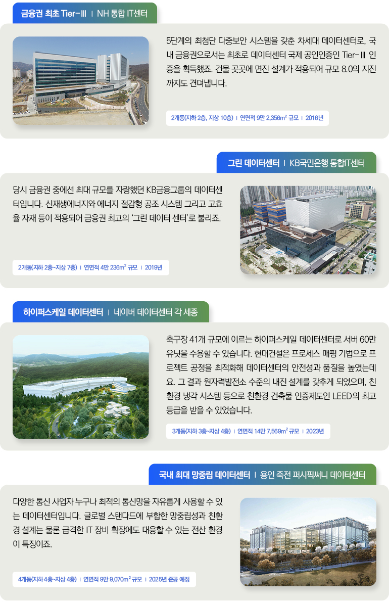 금융권 최초 Tier-3 | NH 통합 IT센터 5단계의 최첨단 다중보안 시스템을 갖춘 차세대 데이터센터로, 국내 금융권으로서는 최초로 데이터센터 국제 공인인증인 Tier-3인증을 획득했죠. 건물 곳곳에 면진 설계가 적용되어 규모 8.0의 지진까지도 견뎌냅니다. 2개동(지하 2층, 지상 10층) | 연면적 9만 2,356ml 규모 | 2018년  그린 데이터센터 | KB국민은행 통합IT센터 당시 금융권 중에선 최대 규모를 자랑했던 KB금융그룹의 데이터센터입니다. 신재생에너지와 에너지 절감형 공조 시스템 그리고 고효율 자재 등이 적용되어 금융권 최고의 그린 데이터 센터로 불리죠. 2개동(지하 2층~지상 7층) | 연면적 4만 230ml 규모 | 2018년  하이퍼스케일 데이터센터 [ 네이버 데이터센터 각 세종 축구장 41개 규모에 이르는 하이퍼스케일 데이터센터로 서버 60만 유닛을 수용할 수 있습니다. 현대건설은 프로세스 매핑 기법으로 프로젝트 공정을 최적화해 데이터센터의 안전성과 품질을 높였는데요. 그 결과 원자력발전소 수준의 내진 설계를 갖추게 되었으며, 친환경 냉각 시스템 등으로 친환경 건축물 인증제도인 LEED의 최고 등급을 받을 수 있었습니다. 3개동(지하 3층~지상 4층) | 연면적 14만 7,589m2 규모 | 2023년  국내 최대 망중립 데이터센터 | 용인 죽전 퍼시픽써니 데이터센터 다양한 통신 사업자 누구나 최적의 통신망을 자유롭게 사용할 수 있는 데이터센터입니다. 글로벌 스탠다드에 부합한 망중립성과 친환경 설계는 물론 급격한 IT 장비 확장에도 대응할 수 있는 전산 환경이 특징이죠. 4개동(지하4층~지상 4층) | 연면적 9만 9,070m 규모 | 2025년 준공 예정