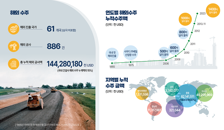 해외 수주 데이터