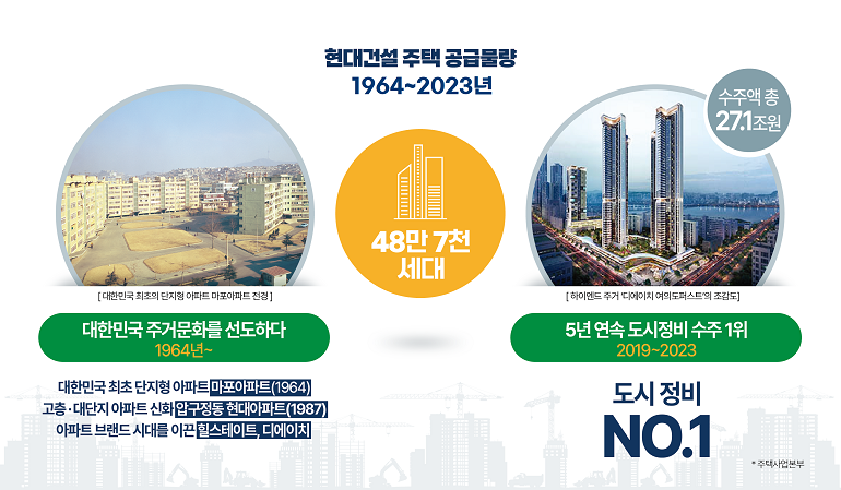 현대건설 주택 실적