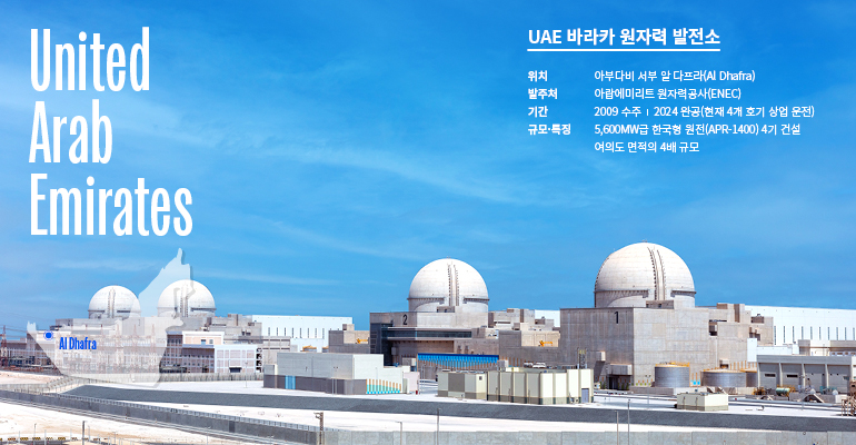 United Arab Emirates UAE 바라카 원자력 발전소 위치  -  아부다비 서부 알 다프라  발주처  -  아랍에미리트 원자력 공사(ENEC) 기간 -  2009 수주 / 2024년 완공(현재 4개호기 상업운전) 규모/특징 -  5,600MW급 한국형원전(APR-1400) 4기 건설 여의도 면적의 4배 규모