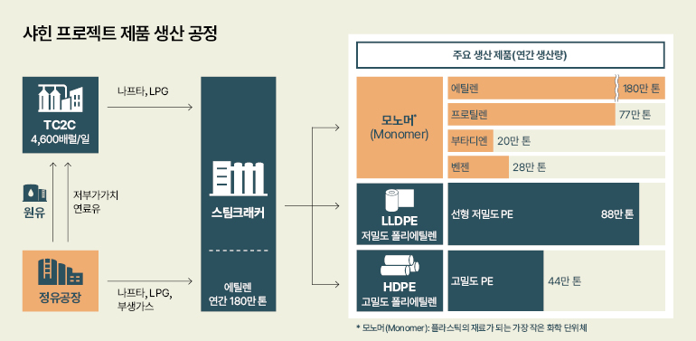 샤힌 프로젝트 제품 생산 공정  시간  TC2C  4,600배럴/일  원유  저부가가치 연료유  나프타, LPG  스팀크래커  정유공장  나프타, LPG, 부생가스  에틸렌 연간 180만 톤  주요 생산제품(연간 생산량)  에틸렌  180만 톤  프로틸렌  77만톤  모노머  (단위체)  부타디엔  20만 톤  벤젠  28만 톤  LLDPE  저밀도 폴리에틸렌  선형 저밀도 PE  HDPE  고밀도 폴리에틸렌  고밀도 PE  44만 톤  * 모노머 (Monomer): 플라스틱의 재료가 되는 가장 작은 화학 단위체  88만톤