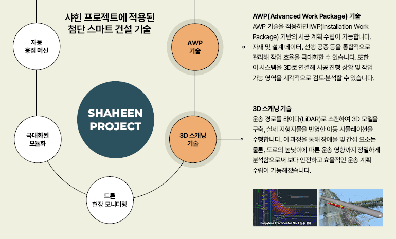 샤힌 프로젝트에 적용된 첨단 스마트 건설 기술  자동 용접 머신  AWP 기술  극대화된 모듈화  샤힌 프로젝트  3D 스캐닝 기술  드론 현장 모니터링  AWP(Advanced Work Package) 기술  AWP 기술을 적용하면 IWP(Installation Work Package) 기반의 시공 계획 수립이 가능합니다. 자재 및 설계 데이터, 선행 공종 등을 통합적으로 관리해 작업 효율을 극대화할 수 있습니다. 또한 이 시스템을 3D로 연결해 시공 진행 상황 및 작업 가능 영역을 시각적으로 검토·분석할 수 있습니다.  3D 스캐닝 기술  운송 경로를 라이다(LiDAR)로 스캔하여 3D 모델을 구축, 실제 지형지물을 반영한 이동 시뮬레이션을 수행합니다. 이 과정을 통해 장애물 및 간섭 요소는 물론, 도로의 높낮이에 따른 운송 영향까지 정밀하게 분석함으로써 보다 안전하고 효율적인 운송 계획 수립이 가능해졌습니다.  프로필렌 분획기 1호