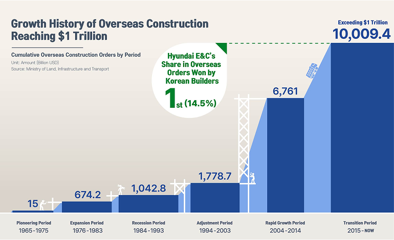 Hyundai E&C’s Overseas Orders Growth Chart Awarded the Pattani-Narathiwat Highway, Thailand Awarded the Jubail Industrial Port Project in Saudi Arabia $50B $60B $80B $100B $140B $145.48B