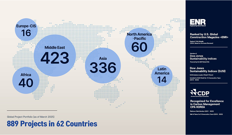 Global Project Portfolio (as of March 2025) 889 Projects in 62 Countries Europe, CIS 16 Africa 40 Middle East 423 Asia 336 North America, Pacific 60 Latin America 14 Ranked by U.S. Global Construction Magazine ENR Ranked 12th Globally (2024, Based on Overseas Revenue) Dow Jones Sustainability Indices (DJSI) DJSI Industry Leader (Total 9 Times) Included in DJSI World for 15 Consecutive Years (2010–2024) Recognized for Excellence in Carbon Management CDP Korea Platinum Club Member (2021–2023) Hall of Fame for 6 Consecutive Years (2018–2023)