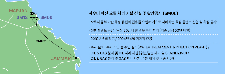 마르잔  30km  SM12  SM06  250km  담맘  사우디 마잔 오일 처리 시설 신설 및 확장공사 (SM06)  사우디 동부 마잔 해상 유전의 원유를 오일과 가스로 처리하는 육상 플랜트 신설 및 확장 공사  신설 플랜트 용량 : 일산 30만 배럴 원유 추가 처리 (기존 공장 50만 배럴)  2019년 6월 착공 / 2024년 4월 기계적 준공  주요 설비: 수처리 및 물 주입 설비(WATER TREATMENT & INJECTION PLANT) /OIL & GAS 분리 및 OIL 처리 시설 (수분/염분 제거 및 STABILIZING) /OIL & GAS 분리 및 GAS 처리 시설 (수분 제거 및 이송 시설)