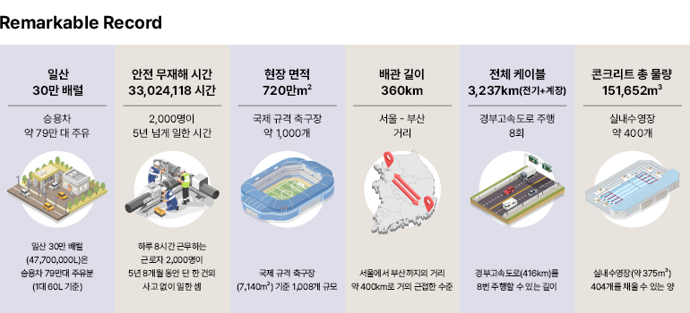 일산 30만 배럴  승용차 약 79만 대 주유  안전 무재해 시간 33,024,118 시간  2,000명이 5년 넘게 일한 시간  현장 면적 720만m²  배관 길이 360km  전체 케이블  3,237km(전기+계장)  국제 규격 축구장 약 1,000개  서울 - 부산 거리  경부고속도로 주행  8회  일산 30만 배럴 (47,700,000L)은 승용차 79만대 주유분 (1대 60L 기준)  하루 8시간 근무하는 근로자 2,000명이 5년 8개월 동안 단 한 건의 사고 없이 일한 셈  국제 규격 축구장 (7,140m²) 기준 1,008개 규모  서울에서 부산까지의 거리 약 400km로 거의 근접한 수준  콘크리트 총 물량 151,652m³  실내수영장 약 400개  경부고속도로(416km)를 8번 주행할 수 있는 길이  실내수영장(약 375m²) 404개를 채울 수 있는 양
