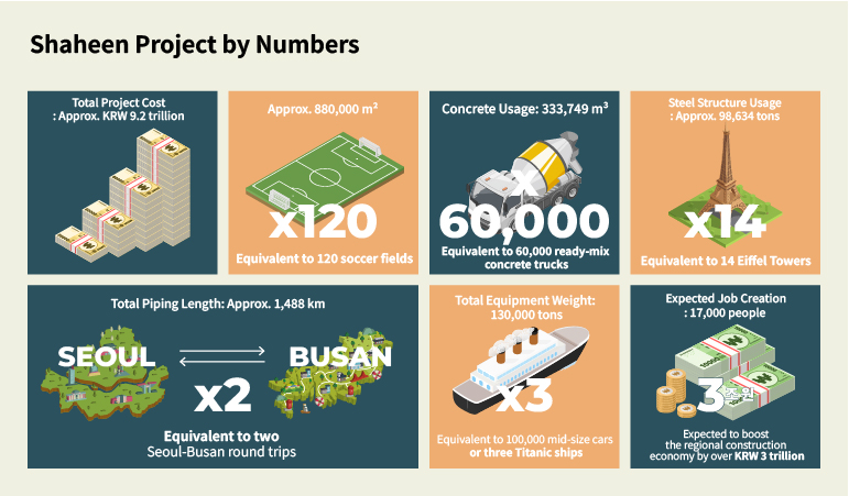 Shaheen Project by Numbers Shaheen Project by Numbers Total Project Cost: Approx. KRW 9.2 trillion Approx. 880,000 m² Equivalent to 120 soccer fields Concrete Usage: 333,749 m³ Equivalent to 60,000 ready-mix concrete trucks Steel Structure Usage: Approx. 97,000 tons Equivalent to 14 Eiffel Towers Total Piping Length: Approx. 1,488 km Equivalent to two Seoul-Busan round trips Total Equipment Weight: 130,000 tons Equivalent to 100,000 mid-size cars or three Titanic ships Expected Job Creation: 17,000 people Expected to boost the regional construction economy by over KRW 3 trillion