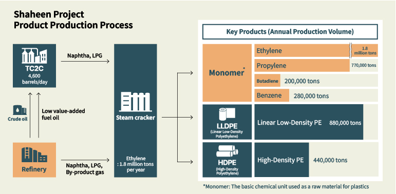 Shaheen Project Product Production Process Shaheen Project Product Production Process TC2C 4,600 barrels/day Naphtha, LPG Crude oil Low value-added fuel oil Refinery Naphtha, LPG, By-product gas Steam cracker Ethylene: 1.8 million tons per year Key Products (Annual Production Volume) Monomer Ethylene: 1.8 million tons Propylene: 770,000 tons Butadiene: 200,000 tons Benzene: 280,000 tons LLDPE (Linear Low-Density Polyethylene) Linear Low-Density PE: 880,000 tons HDPE (High-Density Polyethylene) High-Density PE: 440,000 tons *Monomer: The basic chemical unit used as a raw material for plastics