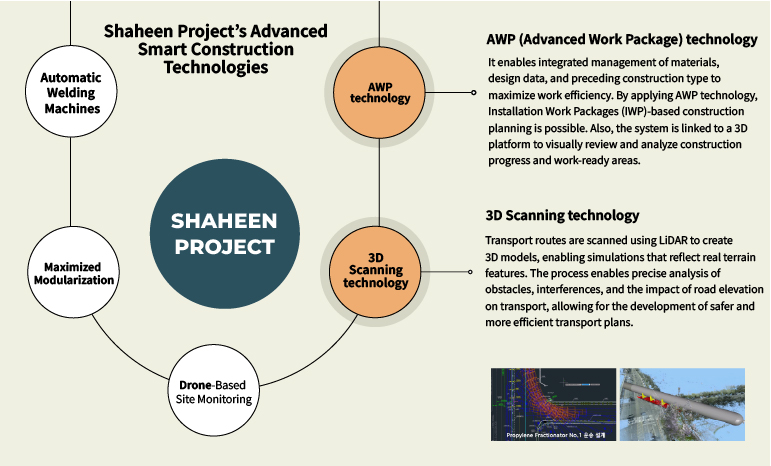 Shaheen Project’s Advanced Smart Construction Technologies Shaheen Project’s Advanced Smart Construction Technologies Automatic Welding Machines Maximized Modularization Drone-Based Site Monitoring AWP (Advanced Work Package) It enables integrated management of materials, design data, and preceding construction type to maximize work efficiency. By applying AWP technology, Installation Work Packages (IWP)-based construction planning is possible. Also, the system is linked to a 3D platform to visually review and analyze construction progress and work-ready areas. 3D Scanning Transport routes are scanned using LiDAR to create 3D models, enabling simulations that reflect real terrain features. The process enables precise analysis of obstacles, interferences, and the impact of road elevation on transport, allowing for the development of safer and more efficient transport plans.