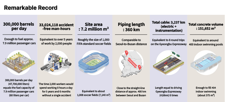 Remarkable Record 300,000 barrels per day Enough to fuel approx. 7.9 million passenger cars 300,000 barrels per day (47,700,000 liters) equals the fuel capacity of 7.9 million passenger cars (60 liters per car) 33,024,118 accident-free man-hours Equivalent to over 5 years of work by 2,000 people The time 2,000 workers would spend working 8 hours a day for 5 years and 6 months without a single accident Site area: 7.2 million m² Roughly the size of 1,000 FIFA-standard soccer fields Equivalent to about 1,008 soccer fields (7,140 m²) Piping length: 360 km Comparable to Seoul-to-Busan distance  Close to the straight-line distance of approx. 400 km between Seoul and Busan Total cable: 3,237 km (electric + instrumentation) Equivalent to 8 round trips on the Gyeongbu Expressway Length equal to driving Gyeongbu Expressway (416km) 8 times Total concrete volume: 151,652 m³ Equivalent to around 400 indoor swimming pools Enough to fill 404 indoor swimming (about 375 m³)