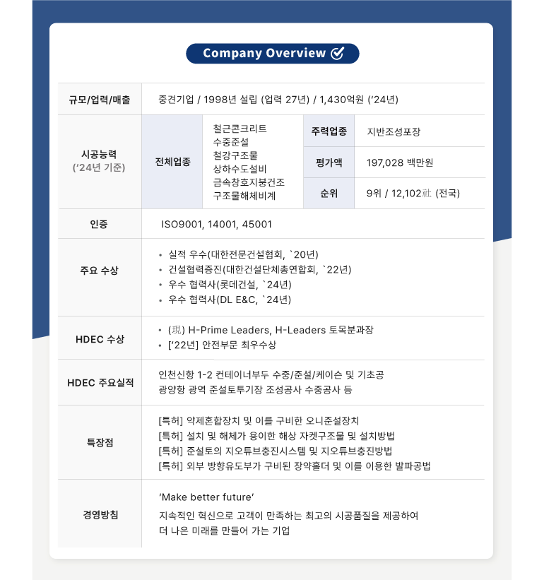 규모/업력/매출  회사 개요  중견기업 / 1998년 설립 (업력 27년) / 1,430억원 (24년)  철근콘크리트  수중준설  주력업종  지반조성포장  시공능력 (24년 기준)  철강구조물  전체업종  평가액  197,028 백만원  상하수도설비  금속창호지붕건조  구조물해체비계  순위  9위 / 12,102社(전국)  인증  ISO9001, 14001, 45001  실적 우수(대한전문건설협회, 20년)  주요 수상  건설협력증진(대한건설단체총연합회, 22년)  우수 협력사(롯데건설, 24년)  우수 협력사(DL E&C, `24년)  (現) H-Prime Leaders, H-Leaders 토목분과장  HDEC 수상  [22년] 안전부문 최우수상  인천신항 1-2 컨테이너부두 수중/준설/케이슨 및 기초공  HDEC 주요실적  광양항 광역 준설토투기장 조성공사 수중공사 등  특장점  경영방침  [특허] 약제혼합장치 및 이를 구비한 오니준설장치  [특허] 설치 및 해체가 용이한 해상 자켓구조물 및 설치방법  [특허] 준설토의 지오튜브충진시스템 및 지오튜브충진방법  [특허] 외부 방향유도부가 구비된 장약홀더 및 이를 이용한 발파공법  더 나은 미래를 만들자  지속적인 혁신으로 고객이 만족하는 최고의 시공품질을 제공하여  더 나은 미래를 만들어 가는 기업