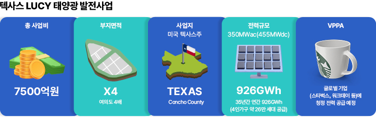 텍사스 LUCY 태양광 발전사업  총 사업비  부지면적  사업지  미국 텍사스주  전력규모  350MW AC(455MW DC)  VPPA  7500억원  X4  여의도 4배  텍사스  콘초 카운티  926GWh  35년간 연간 926GWh  (4인가구 약 26만 세대 공급)  글로벌 기업  (스타벅스, 워크데이 등)에  청정 전력 공급 예정