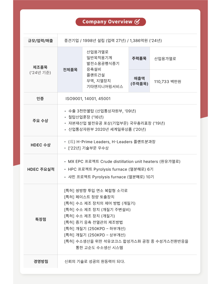 회사 개요  규모/업력/매출  중견기업 / 1998년 설립 (업력 27년) / 1,386억원 (24년)  제조품목 (24년 기준)  전체품목  산업용가열로  일반목적용기계  발전소용공랭식증기  응축설비  플랜트건설  무역, 지열장치  기타엔지니어링서비스  주력품목  산업용가열로  매출액 (주력품목)  110,733 백만원  인증  ISO9001, 14001, 45001  주요 수상  수출 3천만불탑 (산업통상자원부, 09년)  철탑산업훈장 (16년)  자본재산업 발전유공 포상(기업부문) 국무총리표창 (19년)  산업통상자원부 2020년 세계일류상품 (20년)  HDEC 수상  (現) H-Prime Leaders, H-Leaders 플랜트분과장  [22년] 기술부문 우수상  HDEC 주요실적  MX EPC 프로젝트 Crude distillation unit heaters (원유가열로)  HPC 프로젝트 Pyrolysis furnace (열분해로) 6기  샤힌 프로젝트 Pyrolysis furnace (열분해로) 10기  [특허] 쌍방향 투입 연소 복합형 소각로  [특허] 페이스트 정량 토출장치  [특허] 수소 제조 장치의 제어 방법 (개질기)  [특허] 수소 제조 장치 (개질기 주변설비)  [특허] 수소 제조 장치 (개질기)  특장점  [특허] 증기 응축 전열관의 제조방법  [특허] 개질기 (250KPD - 하부개선)  [특허] 개질기 (250KPD - 상부개선)  [특허] 수소생산을 위한 석유코크스 합성가스화 공정 중 수성가스전환반응을  통한 고순도 수소생산 시스템  경영방침  신뢰의 기술로 성공의 원동력이 되다.