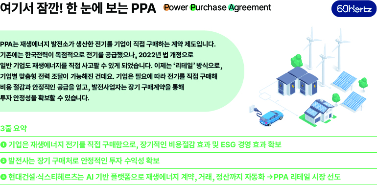 여기서 잠깐! 한 눈에 보는 PPA  전력 구매 계약  60Kertz  PPA는 재생에너지 발전소가 생산한 전기를 기업이 직접 구매하는 계약 제도입니다.  기존에는 한국전력이 독점적으로 전기를 공급했으나, 2022년 법 개정으로 일반 기업도 재생에너지를 직접 사고팔 수 있게 되었습니다. 이제는 리테일 방식으로, 기업별 맞춤형 전력 조달이 가능해진 건데요. 기업은 필요에 따라 전기를 직접 구매해 비용 절감과 안정적인 공급을 얻고, 발전사업자는 장기 구매계약을 통해 투자 안정성을 확보할 수 있습니다.  3줄 요약  기업은 재생에너지 전기를 직접 구매함으로, 장기적인 비용절감 효과 및 ESG 경영 효과 확보  발전사는 장기 구매처로 안정적인 투자 수익성 확보  현대건설·식스티헤르츠는 AI 기반 플랫폼으로 재생에너지 계약, 거래, 정산까지 자동화 →PPA 리테일 시장 선도
