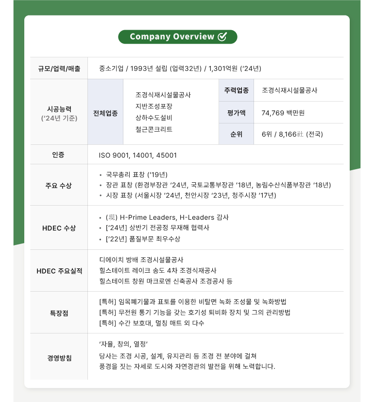 회사 개요  규모/업력/매출  중소기업 / 1993년 설립 (업력32년) / 1,301억원 (24년)  시공능력 (24년 기준)  전체업종  조경식재시설물공사  지반조성포장  상하수도설비  철근콘크리트  주력업종  조경식재시설물공사  평가액  74,769 백만원  순위  6위 / 8,166社 (전국)  인증  ISO 9001, 14001, 45001  주요 수상  국무총리 표창 (19년)  장관 표창 (환경부장관 24년, 국토교통부장관 18년, 농림수산식품부장관 18년)  시장 표창 (서울시장 24년, 천안시장 23년, 청주시장 17년)  HDEC 수상  (現) H-Prime Leaders, H-Leaders 감사  [24년] 상반기 전공정 무재해 협력사  [22년] 품질부문 최우수상  HDEC 주요실적  디에이치 방배 조경시설물공사  힐스테이트 레이크 송도 4차 조경식재공사  힐스테이트 창원 마크로엔 신축공사 조경공사 등  [특허] 임목폐기물과 표토를 이용한 비탈면 녹화 조성물 및 녹화방법  [특허] 무전원 통기 기능을 갖는 호기성 퇴비화 장치 및 그의 관리방법  [특허] 수간 보호대, 멀칭 매트 외 다수  특장점  자율, 창의, 열정  경영방침  당사는 조경 시공, 설계, 유지관리 등 조경 전 분야에 걸쳐  풍경을 짓는 자세로 도시와 자연경관의 발전을 위해 노력합니다.