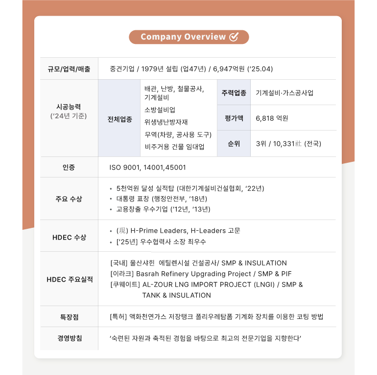 회사 개요  규모/업력/매출  중견기업 / 1979년 설립 (업47년) / 6,947억원 (25.04)  시공능력 (24년 기준)  배관, 난방, 철물공사, 기계설비  주력업종 기계설비·가스공사업  소방설비업  전체업종  위생냉난방자재  평가액  6,818 억원  무역(차량, 공사용 도구)  비주거용 건물 임대업  순위  3위 / 10,331社(전국)  인증  ISO 9001, 14001, 45001  주요 수상  5천억원 달성 실적탑 (대한기계설비건설협회, 22년)  대통령 표창 (행정안전부, 18년)  고용창출 우수기업 (12년, 13년)  HDEC 수상  (現) H-Prime Leaders, H-Leaders 고문  [25년] 우수협력사 소장 최우수  HDEC 주요실적  [국내] 울산샤힌 에틸렌시설 건설공사/ SMP & INSULATION  [이라크] Basrah Refinery Upgrading Project / SMP & PIF  [쿠웨이트] AL-ZOUR LNG IMPORT PROJECT (LNGI) / SMP & TANK & INSULATION  특장점  [특허] 액화천연가스 저장탱크 폴리우레탐폼 기계화 장치를 이용한 코팅 방법  경영방침  숙련된 자원과 축적된 경험을 바탕으로 최고의 전문기업을 지향한다