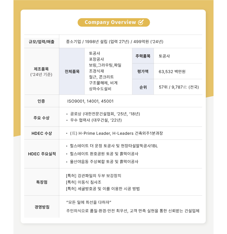 회사 개요  규모/업력/매출  중소기업 / 1998년 설립 (업력 27년) / 499억원 (24년)  제조품목 (24년 기준)  전체품목  토공사  포장공사  보링, 그라우팅, 파일  조경식재  철근, 콘크리트  구조물해체, 비계  상하수도설비  주력품목  토공사  평가액  63,532 백만원  순위  57위 / 9,787 (전국)  인증  ISO9001, 14001, 45001  주요 수상  공로상 (대한전문건설협회, 25년, 18년)  우수 협력사 (대우건설, 22년)  HDEC 수상  (現) H-Prime Leader, H-Leaders 건축외주1분과장  HDEC 주요실적  힐스테이트 더 운정 토공사 및 현장타설말뚝공사1BL  힐스테이트 환호공원 토공 및 흙막이공사  울산야음동 주상복합 토공 및 흙막이공사  특장점  [특허] 강관파일의 두부 보강장치  [특허] 이동식 침사조  [특허] 세굴방호공 및 이를 이용한 시공 방법  모든 일에 최선을 다하자  경영방침  주인의식으로 품질·환경·안전 최우선, 고객 만족 실현을 통한 신뢰받는 건설업체