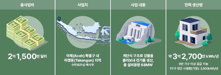 총사업비  사업지  사업 내용  전력 생산량  2억 1,500만 달러  아체(Aceh) 특별구 내 따껭옹(Takengon) 지역수마트라섬 북서부  계단식 구조로 강물을 흘려보내 전기를 생산, 총 설비용량 88MW  약 3억 2,700만 kWh/년  9만 가구 이상 공급 가능 1가구 연간 사용량(가정): 3,500kWh/년