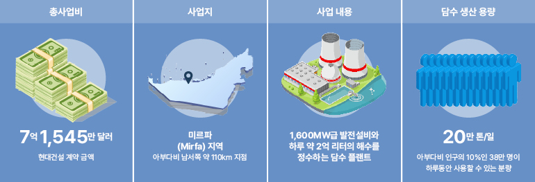 총사업비  사업지  사업 내용  담수 생산 용량  7억 1,545만 달러  현대건설 계약 금액  미르파 (Mirfa) 지역아부다비 남서쪽 약 110km 지점  1,600MW급 발전설비와 하루 약 2억 리터의 해수를 정수하는 담수 플랜트  20만톤/일  아부다비 인구의 10%인 38만 명이  하루동안 사용할 수 있는 분량