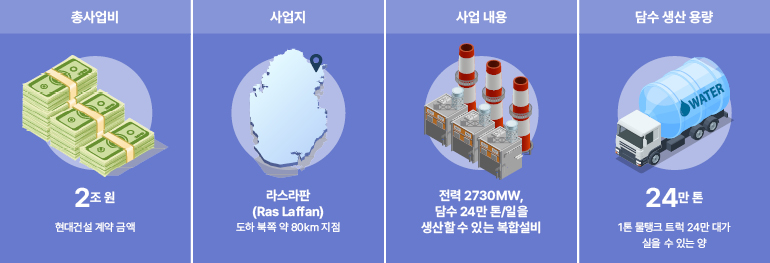 총사업비  사업지  사업 내용  담수 생산 용량  2조원  현대건설 계약 금액  라스라판  (라스 라판)  도하 북쪽 약 80km 지점  전력 2730MW,  담수 24만 톤/일을  생산할 수 있는 복합설비  물  24만 톤  1톤 물탱크 트럭 24만 대가  실을 수 있는 양