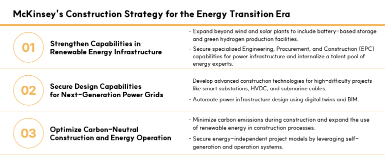 McKinseys Construction Strategy for the Energy Transition Era McKinseys Construction Strategy for the Energy Transition Era 01. Strengthen Capabilities in Renewable Energy Infrastructure Expand beyond wind and solar plants to include battery-based storage and green hydrogen production facilities. Secure specialized Engineering, Procurement, and Construction (EPC) capabilities for power infrastructure and internalize a talent pool of energy experts. 02. Secure Design Capabilities for Next-Generation Power Grids Develop advanced construction technologies for high-difficulty projects like smart substations, HVDC, and submarine cables. Automate power infrastructure design using digital twins and BIM. 03. Optimize Carbon-Neutral Construction and Energy Operation Minimize carbon emissions during construction and expand the use of renewable energy in construction processes. Secure energy-independent project models by leveraging self-generation and operation systems.