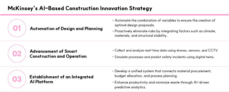 McKinseys AI-Based Construction Innovation Strategy McKinseys AI-Based Construction Innovation Strategy 01. Automation of Design and Planning Automate the combination of variables to ensure the creation of optimal design proposals. Proactively eliminate risks by integrating factors such as climate, materials, and structural stability. 02. Advancement of Smart Construction and Operation Collect and analyze real-time data using drones, sensors, and CCTV. Simulate processes and predict safety incidents using digital twins. 03. Establishment of an Integrated AI Platform Develop a unified system that connects material procurement, budget allocation, and process planning. Enhance productivity and minimize waste through AI-driven predictive analytics.
