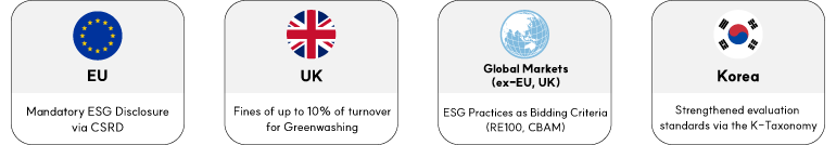 ESG Action EU: Mandatory ESG Disclosure via CSRD UK: Fines of up to 10% of turnover for Greenwashing Global Markets (ex-EU, UK): ESG Practices as Bidding Criteria (RE100, CBAM) Korea: Strengthened evaluation standards via the K-Taxonomy