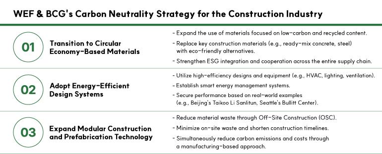 WEF & BCGs Carbon Neutrality Strategy for the Construction Industry WEF & BCGs Carbon Neutrality Strategy for the Construction Industry 01.Transition to Circular Economy-Based Materials oExpand the use of materials focused on low-carbon and recycled content. oReplace key construction materials (e.g., ready-mix concrete, steel) with eco-friendly alternatives. oStrengthen ESG integration and cooperation across the entire supply chain. 02.Adopt Energy-Efficient Design Systems oUtilize high-efficiency designs and equipment (e.g., HVAC, lighting, ventilation). oEstablish smart energy management systems. oSecure performance based on real-world examples (e.g., Beijings Taikoo Li Sanlitun, Seattles Bullitt Center). 03.Expand Modular Construction and Prefabrication Technology oReduce material waste through Off-Site Construction (OSC). oMinimize on-site waste and shorten construction timelines. oSimultaneously reduce carbon emissions and costs through a manufacturing-based approach.