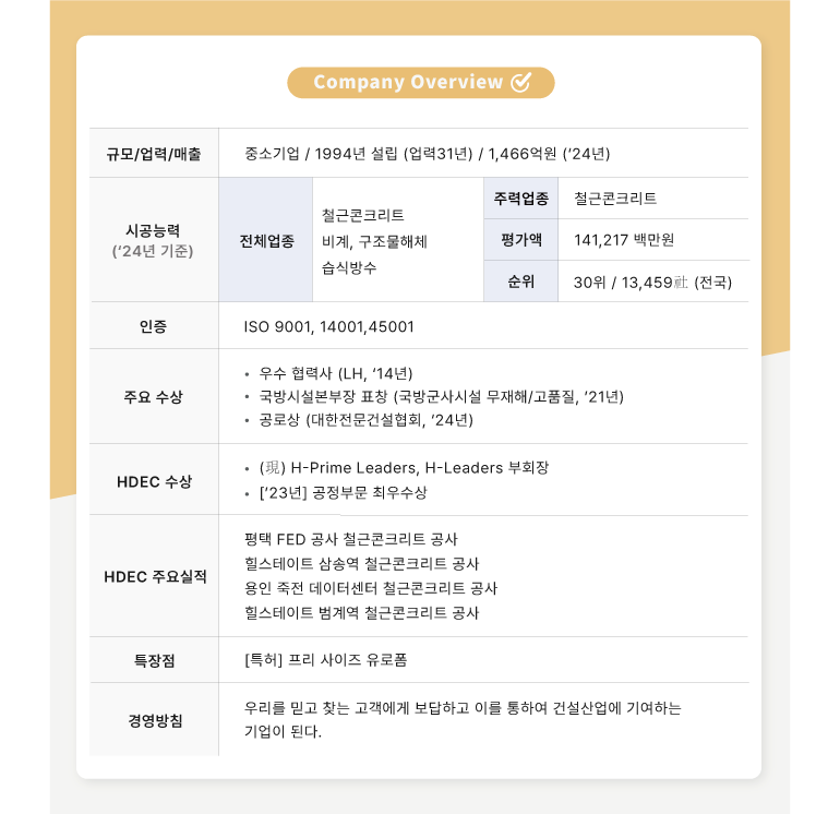 회사 개요  규모/업력/매출  중소기업 / 1994년 설립 (업력31년) / 1,466억원 (24년)  시공능력 (24년 기준)  전체업종  철근콘크리트  비계, 구조물해체  습식방수  주력업종  철근콘크리트  평가액  141,217 백만원  순위  30위 / 13,459社(전국)  인증  ISO 9001, 14001, 45001  주요 수상  우수 협력사 (LH, 14년)  국방시설본부장 표창 (국방군사시설 무재해/고품질, 21년)  공로상 (대한전문건설협회, 24년)  HDEC 수상  (現) H-Prime Leaders, H-Leaders 부회장  [23년] 공정부문 최우수상  HDEC 주요실적  평택 FED 공사 철근콘크리트 공사  힐스테이트 삼송역 철근콘크리트 공사  용인 죽전 데이터센터 철근콘크리트 공사  힐스테이트 범계역 철근콘크리트 공사  특장점  [특허] 프리 사이즈 유로폼  경영방침  우리를 믿고 찾는 고객에게 보답하고 이를 통하여 건설산업에 기여하는 기업이 된다.