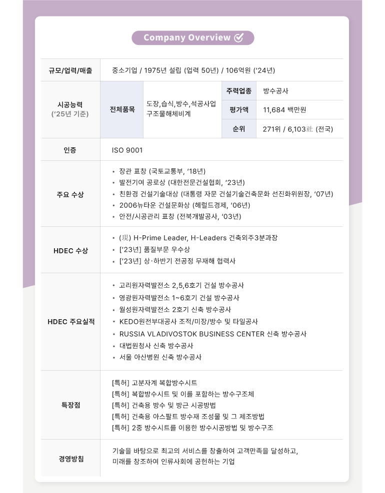 회사 개요  규모/업력/매출  중소기업 / 1975년 설립 (업력 50년) / 106억원 (24년)  시공능력 (25년 기준)  전체품목  도장,습식, 방수, 석공사업  구조물해체비계  평가액  주력업종  방수공사  11,684 백만원  순위  271위 / 6,103社(전국)  인증  ISO 9001  주요 수상  장관 표창 (국토교통부, 18년)  발전기여 공로상 (대한전문건설협회, 23년)  친환경 건설기술대상 (대통령 자문 건설기술건축문화 선진화위원장, 07년)  2006뉴타운 건설문화상 (헤럴드경제, 06년)  안전/시공관리 표창 (전북개발공사, 03년)  HDEC 수상  (現) H-Prime Leader, H-Leaders 건축외주3분과장  [23년] 품질부문 우수상  [23년] 상·하반기 전공정 무재해 협력사  HDEC 주요실적  고리원자력발전소 2,5,6호기 건설 방수공사  영광원자력발전소 1~6호기 건설 방수공사  월성원자력발전소 2호기 신축 방수공사  KEDO원전부대공사 조적/미장/방수 및 타일공사  RUSSIA VLADIVOSTOK BUSINESS CENTER 신축 방수공사  대법원청사 신축 방수공사  서울 아산병원 신축 방수공사  [특허] 고분자계 복합방수시트  [특허] 복합방수시트 및 이를 포함하는 방수구조체  [특허] 건축용 방수 및 방근 시공방법  [특허] 건축용 아스팔트 방수재 조성물 및 그 제조방법  [특허] 2중 방수시트를 이용한 방수시공방법 및 방수구조  기술을 바탕으로 최고의 서비스를 창출하여 고객만족을 달성하고,  미래를 창조하여 인류사회에 공헌하는 기업  특장점  경영방침