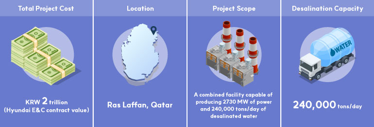 Total Project CostKRW 2 trillion (Hyundai E&C contract value)  LocationRas Laffan, Qatar  Project ScopeA combined facility capable of producing 2730 MW of power and 240,000 tons/day of desalinated water  Desalination Capacity240,000 tons/day