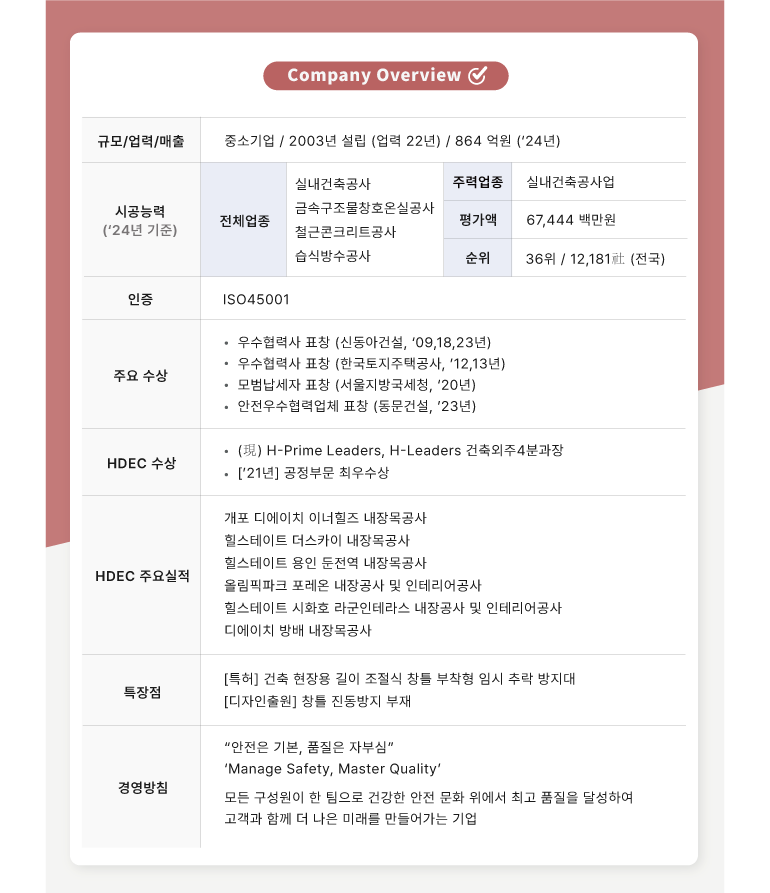 회사 개요  규모/업력/매출  중소기업 / 2003년 설립 (업력 22년) / 864 억원 (24년)  시공능력 (24년 기준)  전체업종  실내건축공사 금속구조물창호온실공사  철근콘크리트공사  습식방수공사  주력업종  실내건축공사업  평가액  67,444 백만원  순위  36위 / 12,181社 (전국)  인증  ISO45001  주요 수상  우수협력사 표창 (신동아건설, 09,18,23년)  우수협력사 표창 (한국토지주택공사, 12,13년)  모범납세자 표창 (서울지방국세청, 20년)  안전우수협력업체 표창 (동문건설, 23년)  HDEC 수상  (現) H-Prime Leaders, H-Leaders 건축외주4분과장  [21년] 공정부문 최우수상  HDEC 주요실적  개포 디에이치 이너힐즈 내장목공사  힐스테이트 더스카이 내장목공사  힐스테이트 용인 둔전역 내장목공사  올림픽파크 포레온 내장공사 및 인테리어공사  힐스테이트 시화호 라군인테라스 내장공사 및 인테리어공사  디에이치 방배 내장목공사  특장점  [특허] 건축 현장용 길이 조절식 창틀 부착형 임시 추락 방지대  [디자인출원] 창틀 진동방지 부재  경영방침  안전은 기본, 품질은 자부심  안전 관리, 품질 마스터  모든 구성원이 한 팀으로 건강한 안전 문화 위에서 최고 품질을 달성하여  고객과 함께 더 나은 미래를 만들어가는 기업