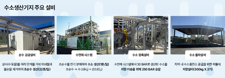 수소생산기지 주요설비 D 수소생산기지 주요 설비 순수 공급설비 상수(수돗물)를 여러 단계를 거쳐 미네랄과 불순물 제거하여 초순수 생산(22톤/일) 수전해 시스템 초순수를 전기 분해하여 수소 생산(1톤/일) 초순수 수소(H₂) + 산소(O2) 수소 압축설비 수전해 시스템에서 30 BAR로 생산된 수소를 저장·이송을 위해 250 BAR 승압 수소 출하설비 지역 내 수소충전소 공급을 위한 이동식 저장설비(300kg X 27기)