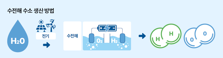 수전해 수소 생산 방법 수전해 수소 생산 방법 H2O 전기 수전해 02 H2 H H